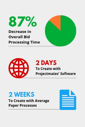 Decrease bid processing time