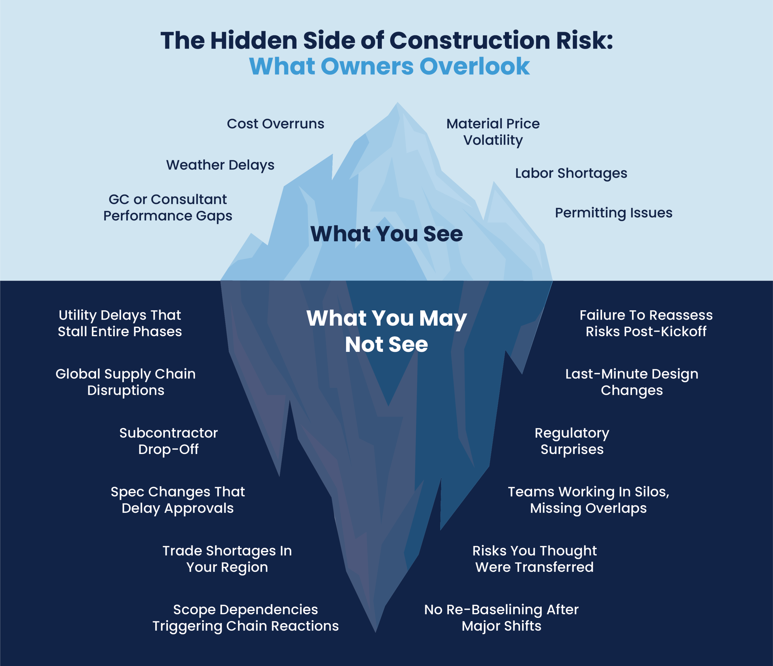 The Risk Iceberg