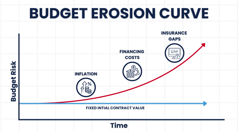 Projectmates Risk Budget Erosion Curve