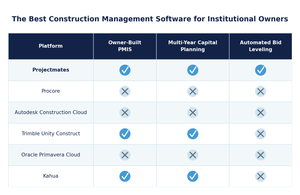 The best construction management software for institutional Owners